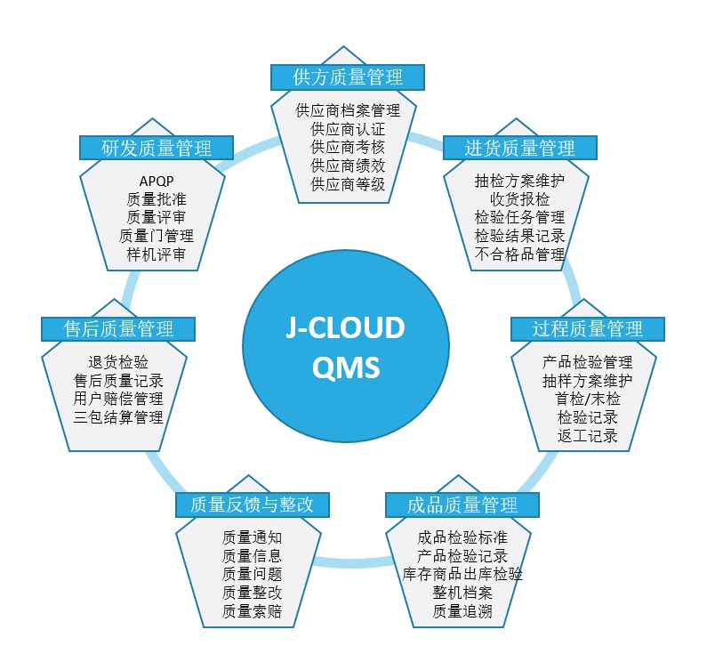 汽车行业数字化质量管理QMS系统关键环节分析